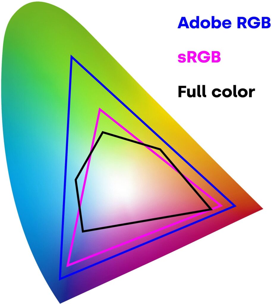 Kleurspectrumvergelijking: Adobe RGB, sRGB, Full color en volledige kleurenspectrum.
